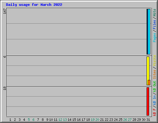 Daily usage for March 2022
