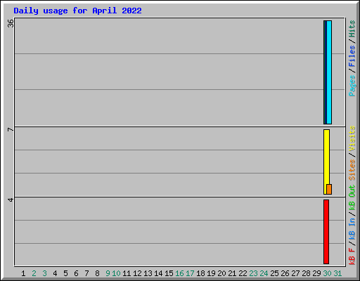 Daily usage for April 2022