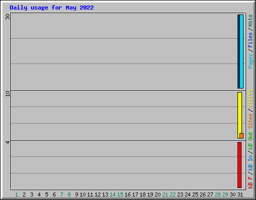 Daily usage for May 2022