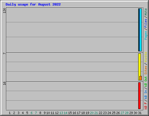 Daily usage for August 2022