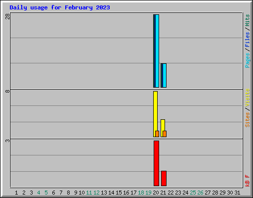Daily usage for February 2023