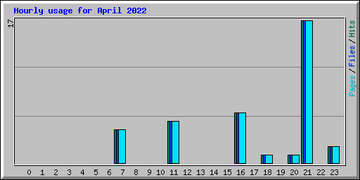 Hourly usage for April 2022