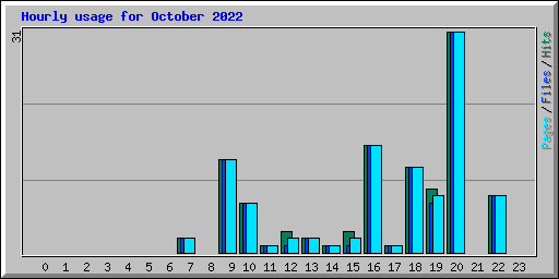 Hourly usage for October 2022