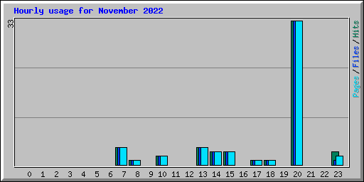 Hourly usage for November 2022