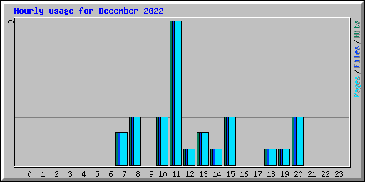 Hourly usage for December 2022