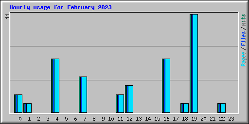 Hourly usage for February 2023